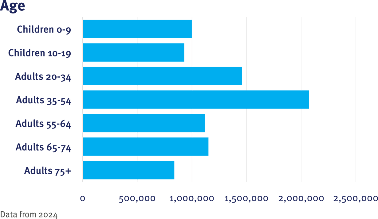 GPC CRN Table 1 Age graphic