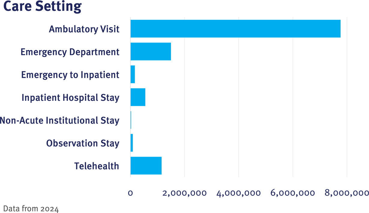 GPC CRN Table 1 Care Setting graphic