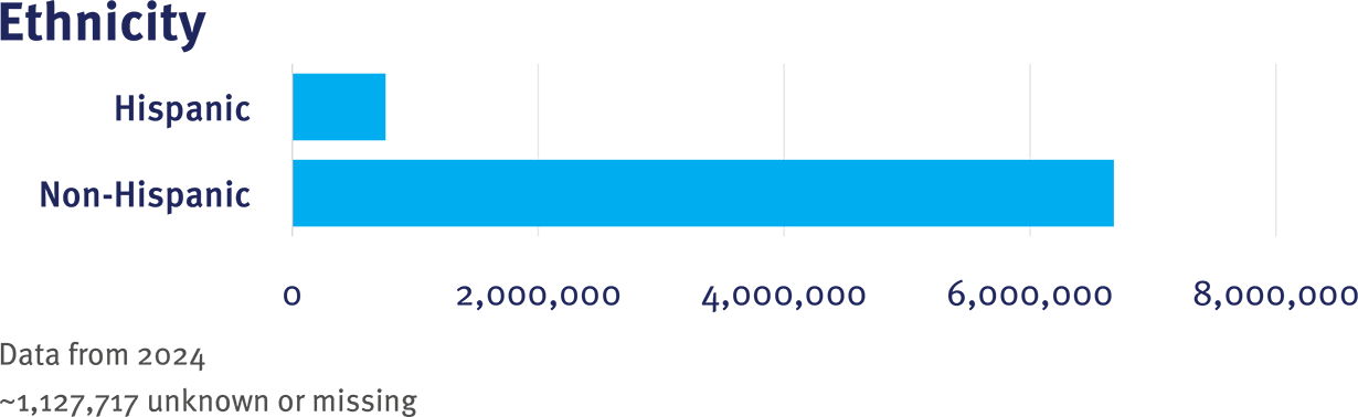 GPC CRN Table 1 Ethnicity graphic