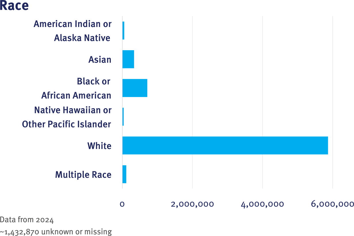 GPC CRN Table 1 Race graphic