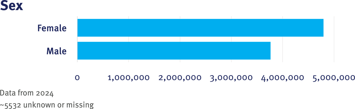 GPC CRN Table 1 Sex graphic