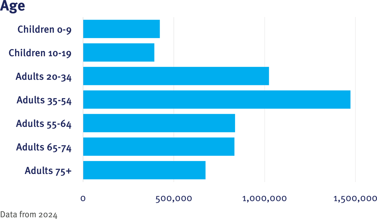 INSIGHT CRN Table 1 Age graphic