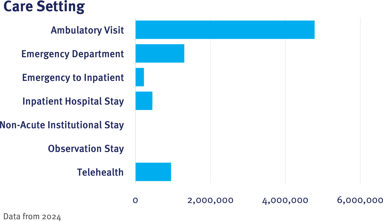INSIGHT CRN Table 1 Care Setting graphic