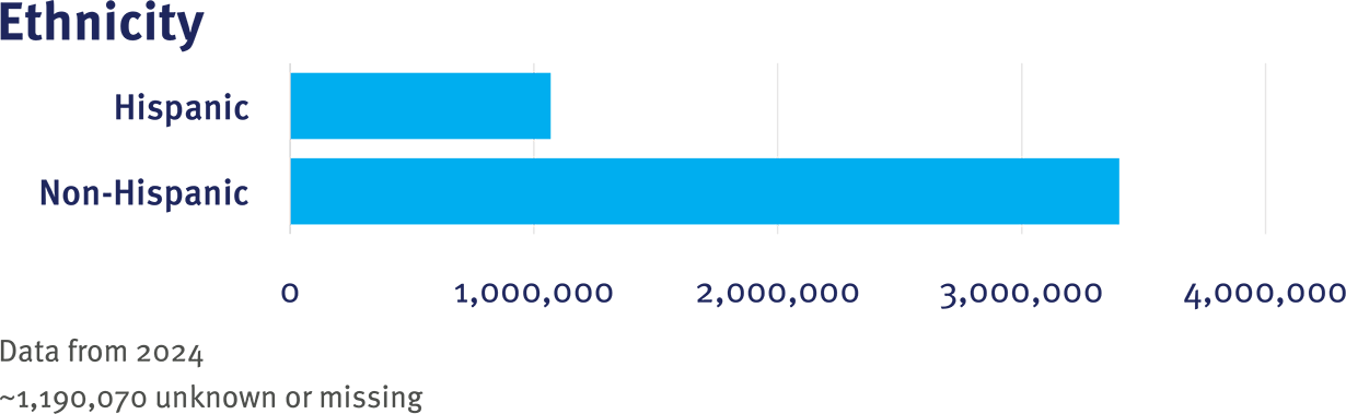 INSIGHT CRN Table 1 Ethnicity graphic