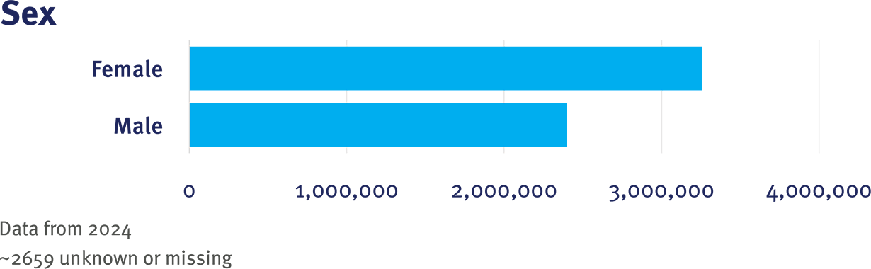 INSIGHT CRN Table 1 Sex graphic