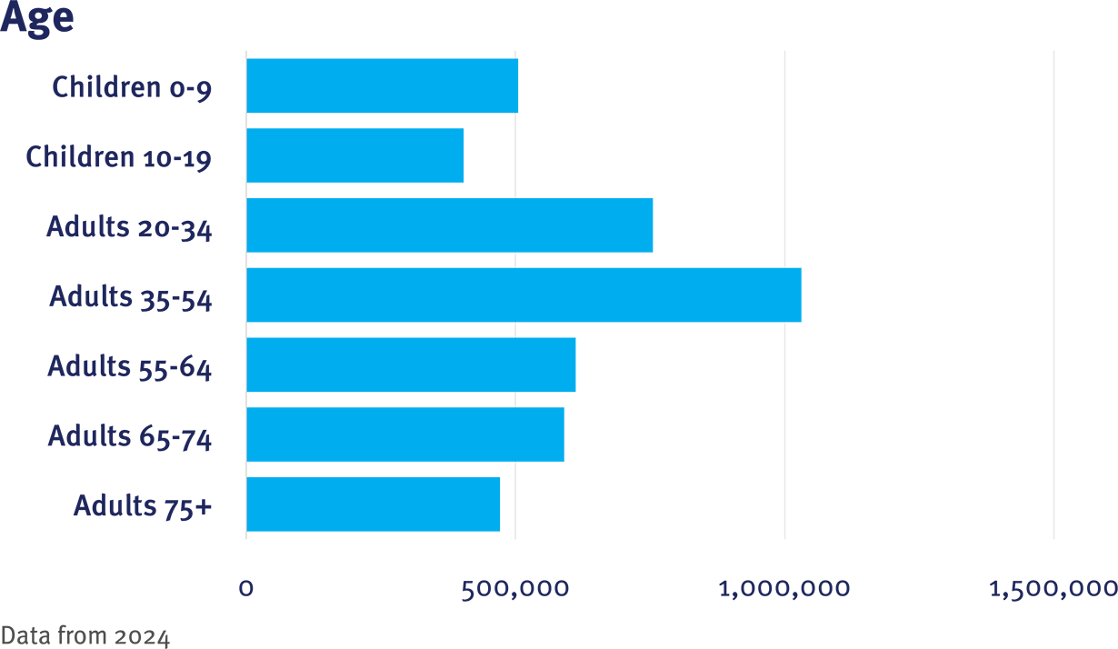 OneFlorida+ CRN Table 1 Age graphic
