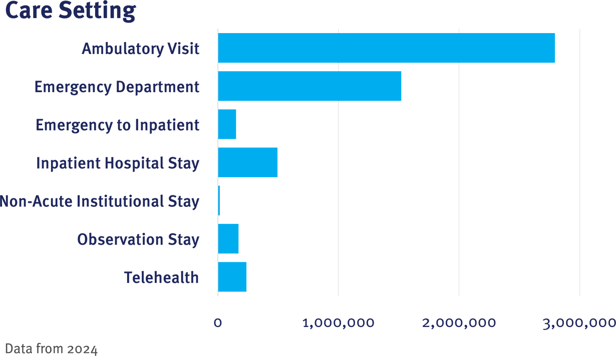 OneFlorida+ CRN Table 1 Care Setting graphic