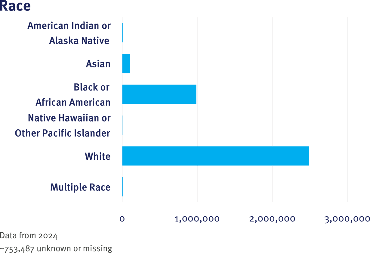 OneFlorida+ CRN Table 1 Race graphic