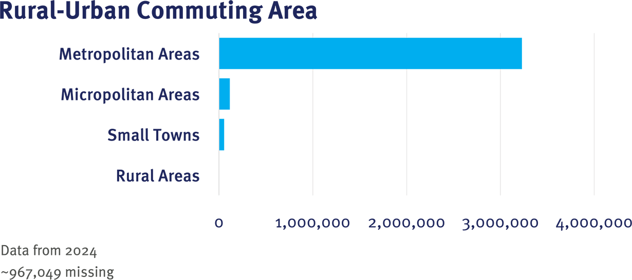OneFlorida+ CRN Table 1 RUCA graphic