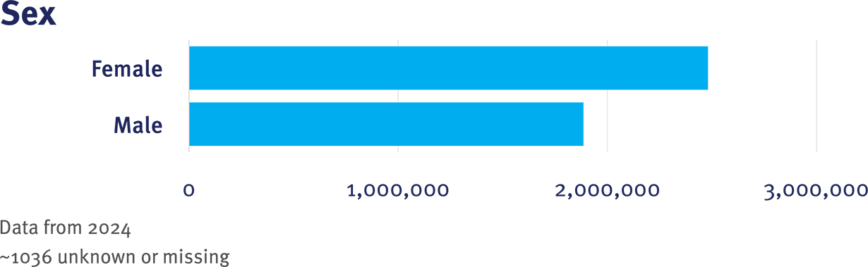OneFlorida+ CRN Table 1 Sex graphic