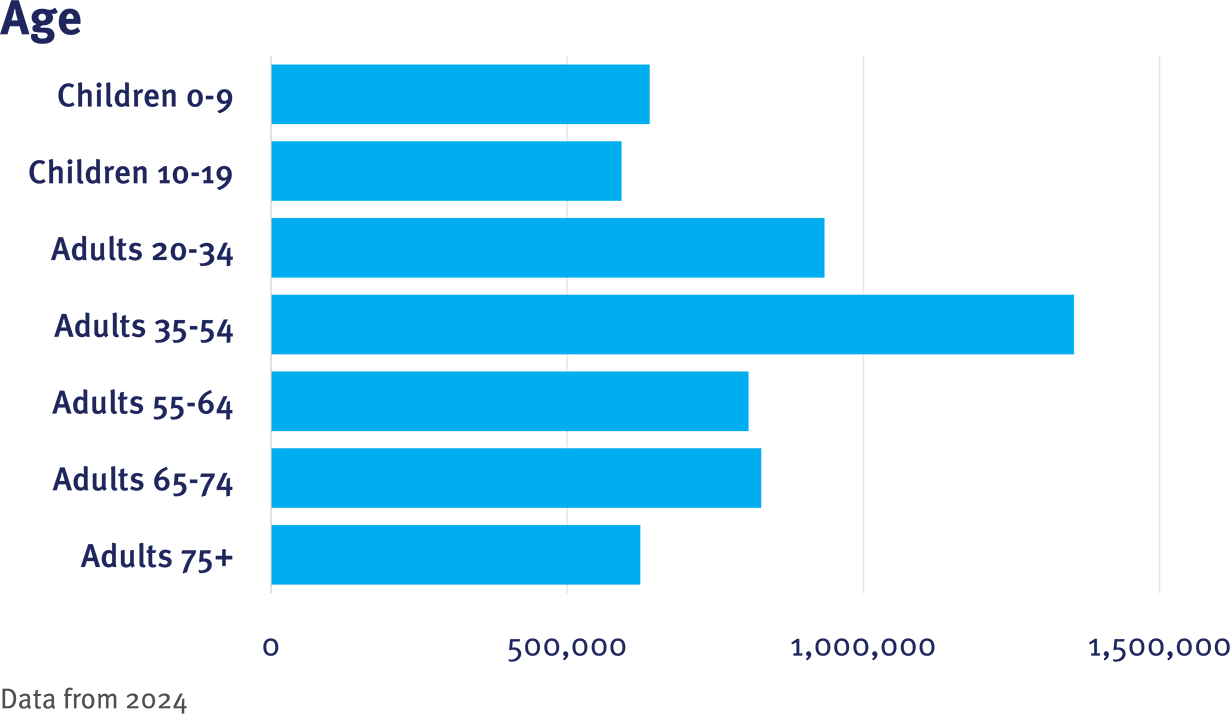 PaTH CRN Table 1 Age graphic