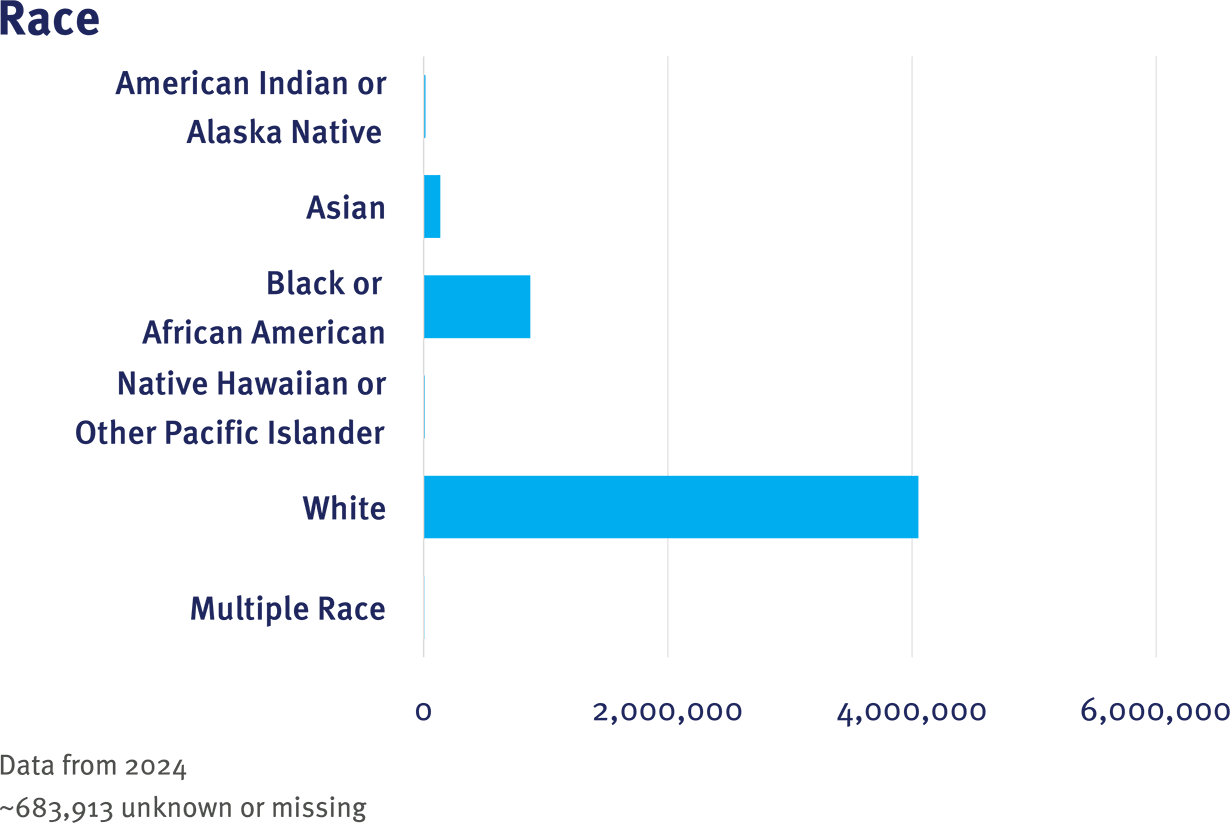 PaTH CRN Table 1 Race graphic