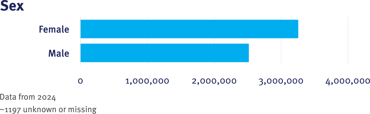 PaTH CRN Table 1 Sex graphic
