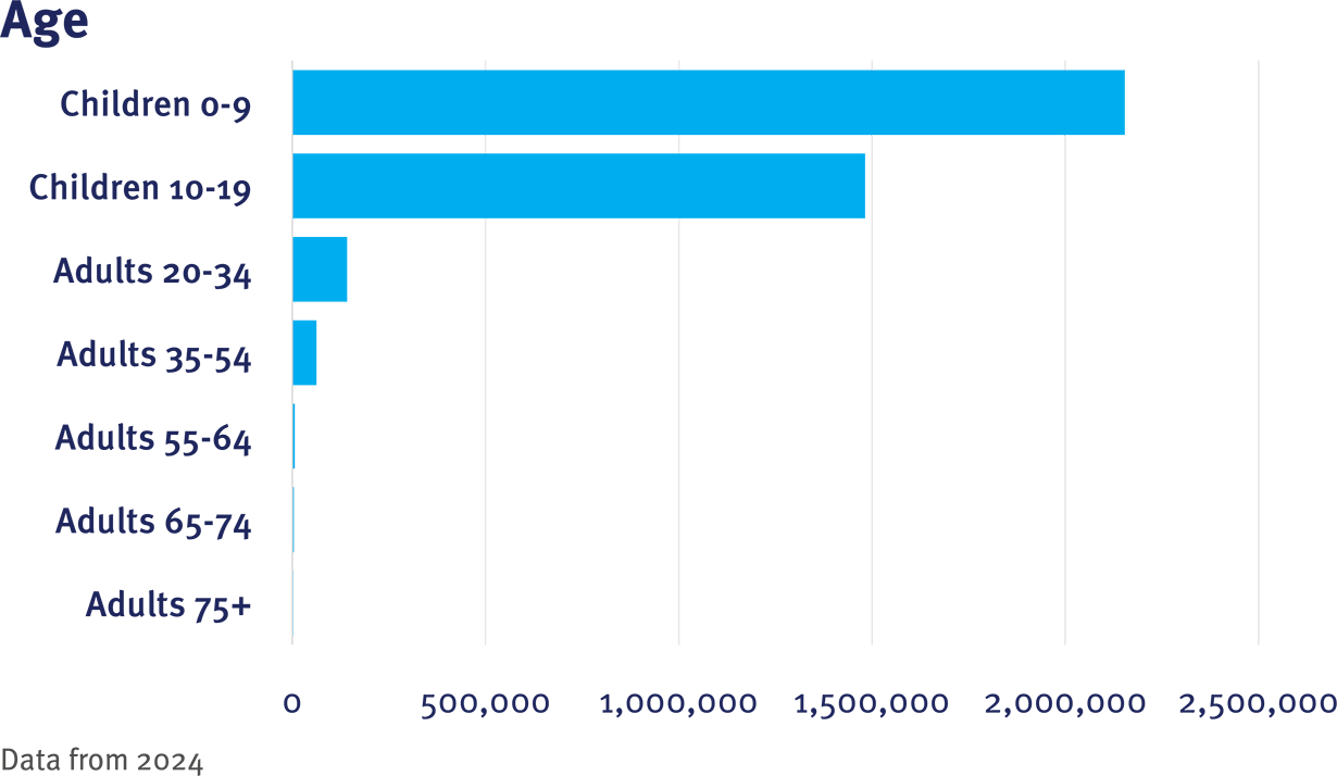 PEDSnet CRN Table 1 Age graphic