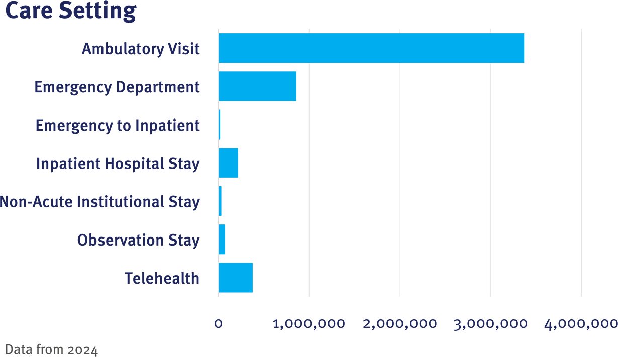 PEDSnet CRN Table 1 Care Setting graphic