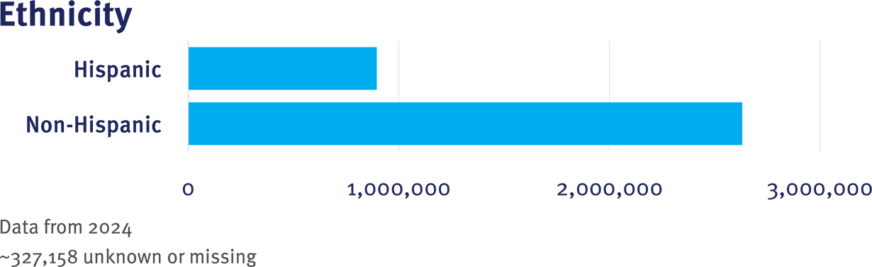 PEDSnet CRN Table 1 Ethnicity graphic