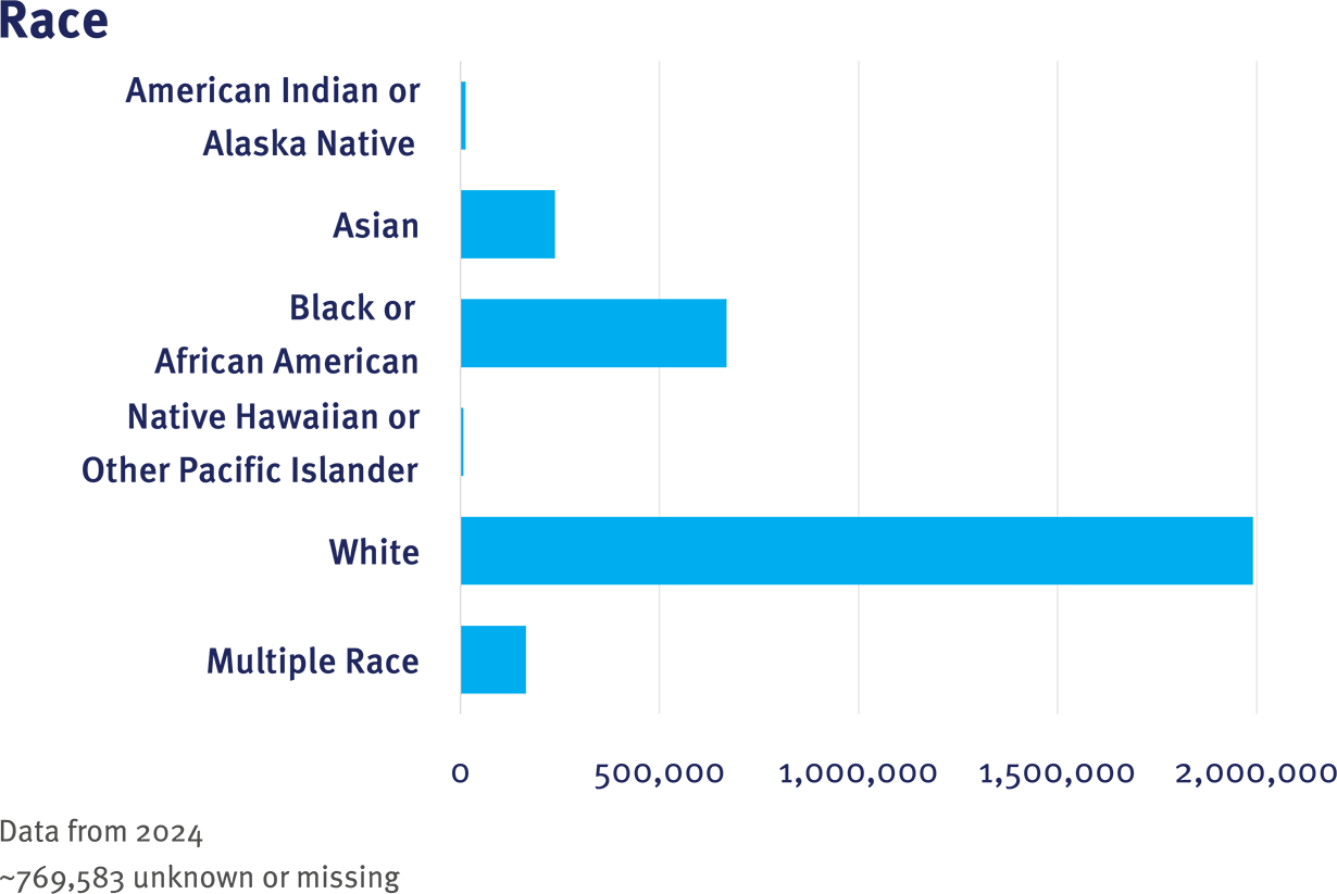 PEDSnet CRN Table 1 Race graphic