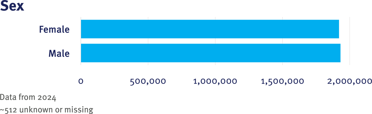PEDSnet CRN Table 1 Sex graphic
