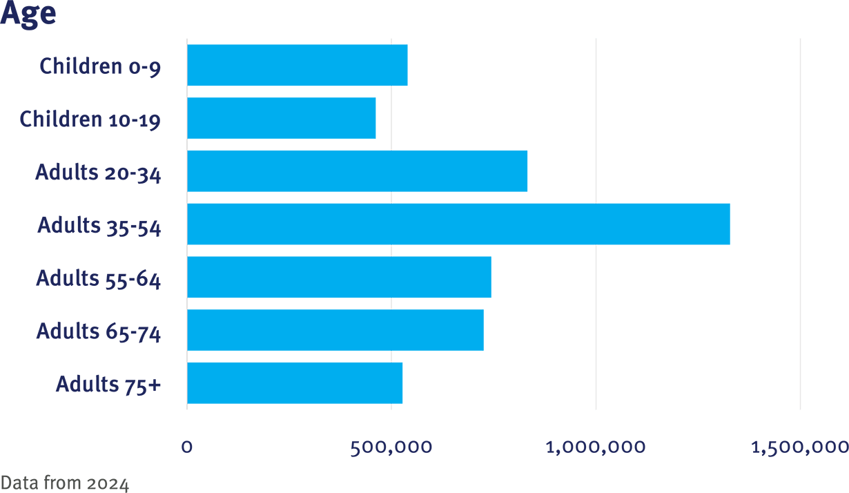 REACHnet CRN Table 1 Age graphic