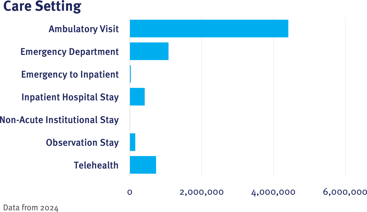 REACHnet CRN Table 1 Care Setting graphic