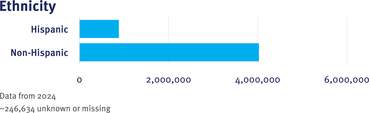 REACHnet CRN Table 1 Ethnicity graphic