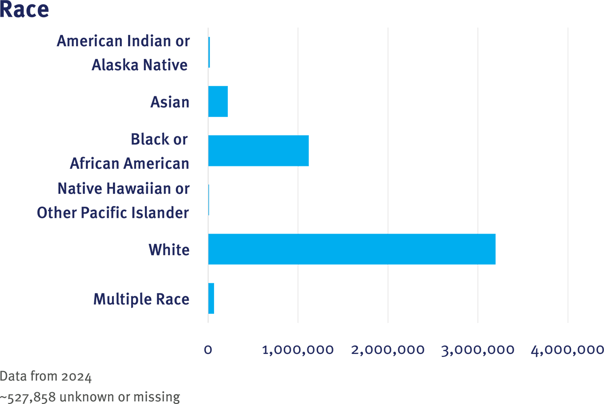 REACHnet CRN Table 1 Race graphic