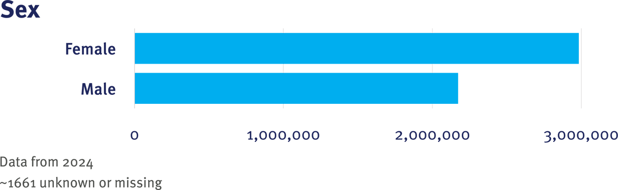 REACHnet CRN Table 1 Sex graphic