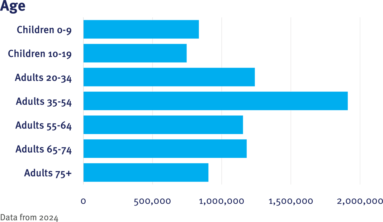 STAR CRN Table 1 Age graphic