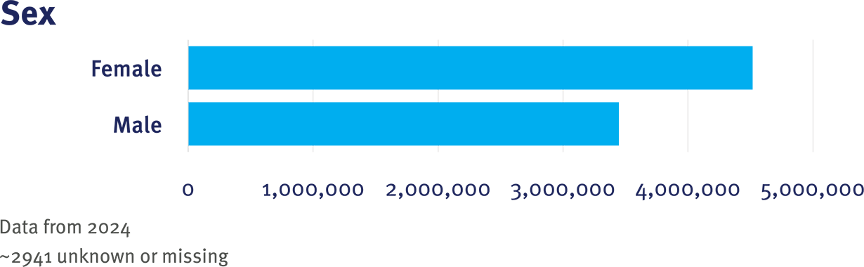 STAR CRN Table 1 Sex graphic