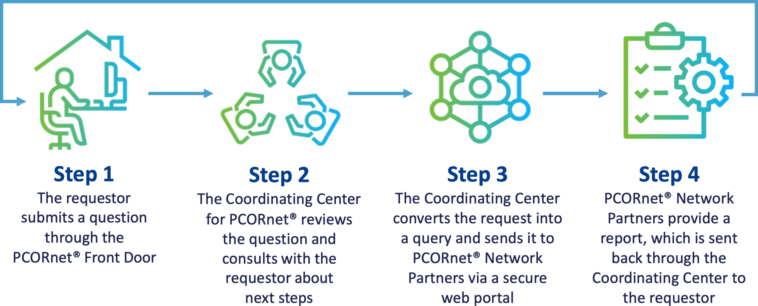 PCORnet Front Door Process