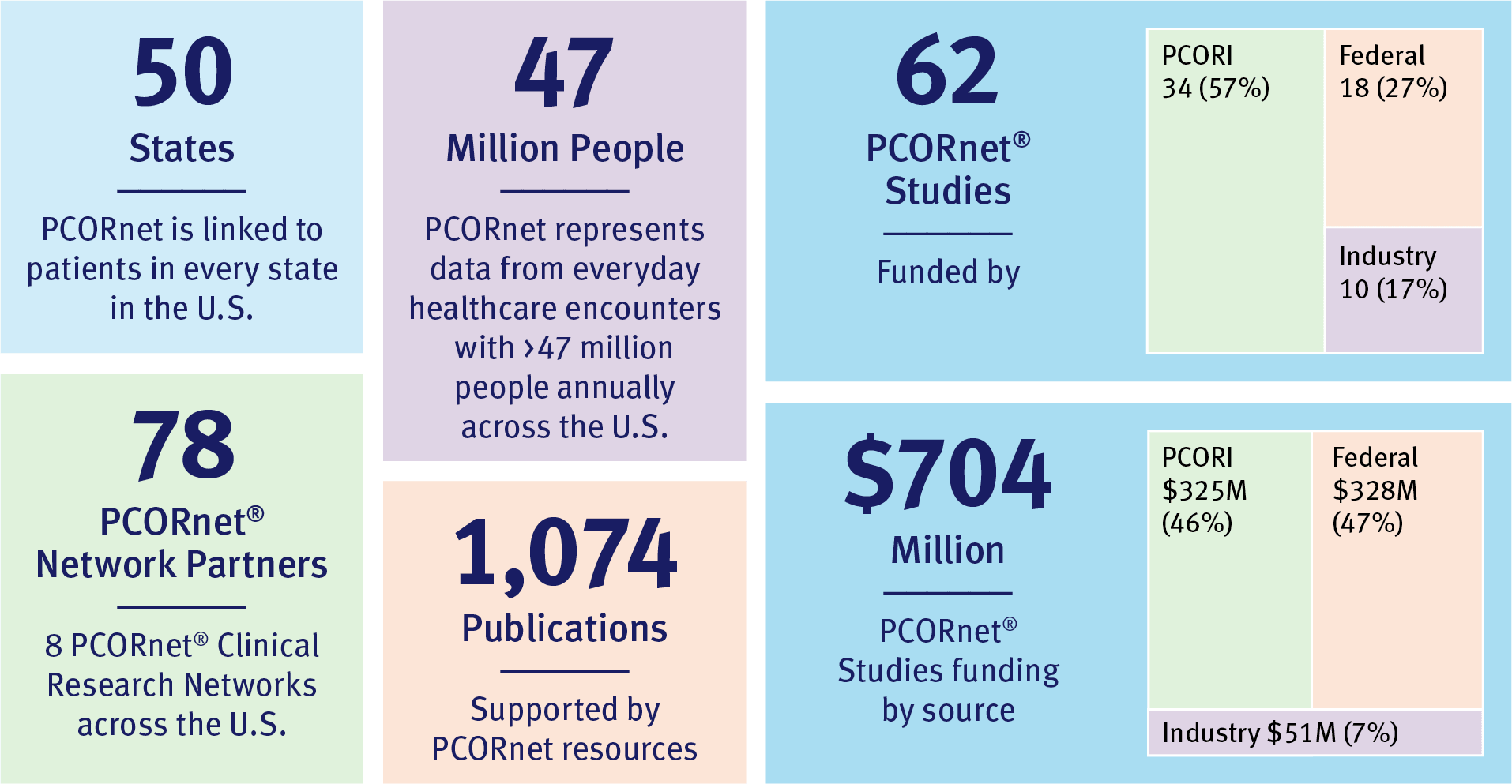 PCORnet data as of February 2026