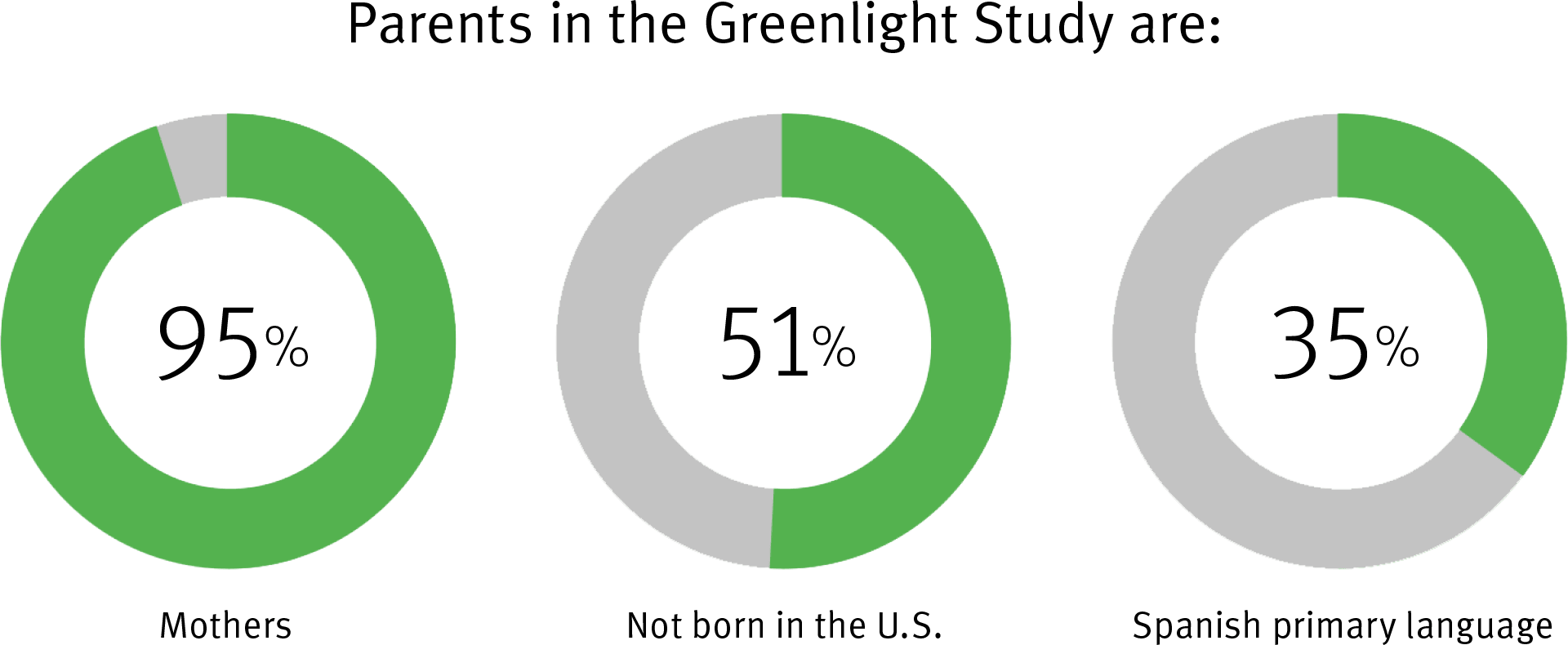 Greenlight Study graphic showing percentage of mothers (95%), Not born in the US (51%), and those with Spanish as primary language (35%).