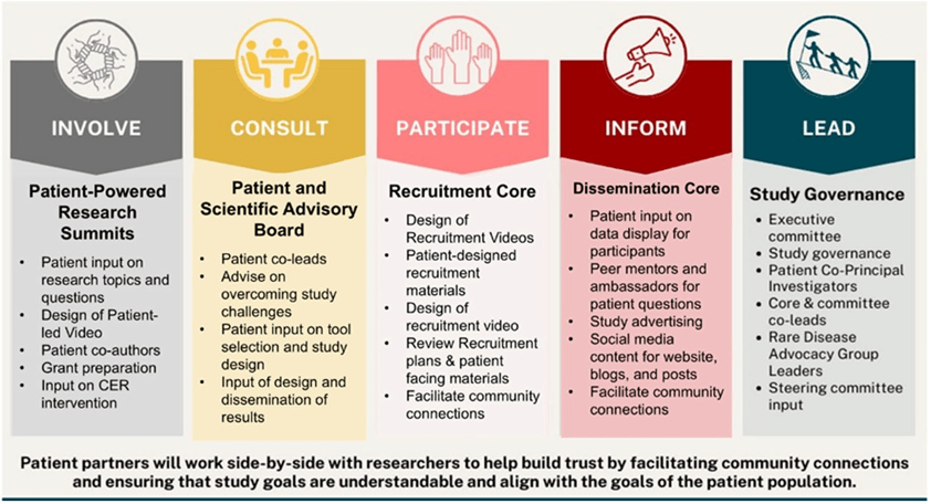 CHI-RON patient partners and researchers work alongside the community