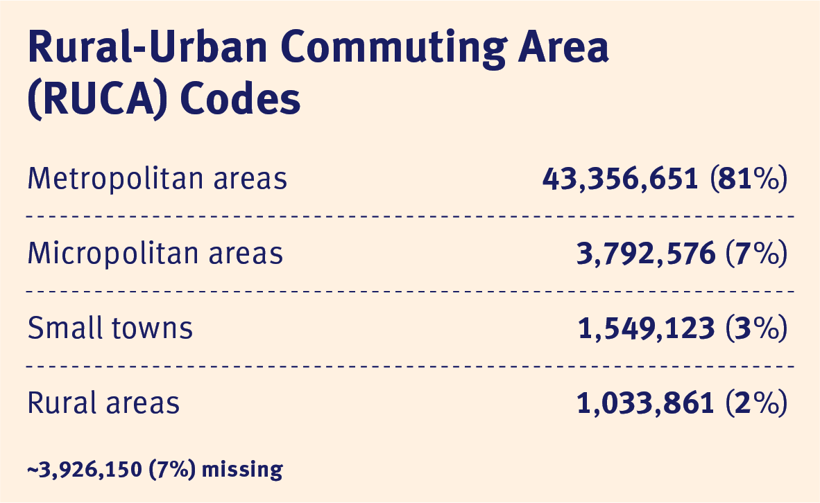 Rural-Urban Commuting Area (RUCA) Codes 2025