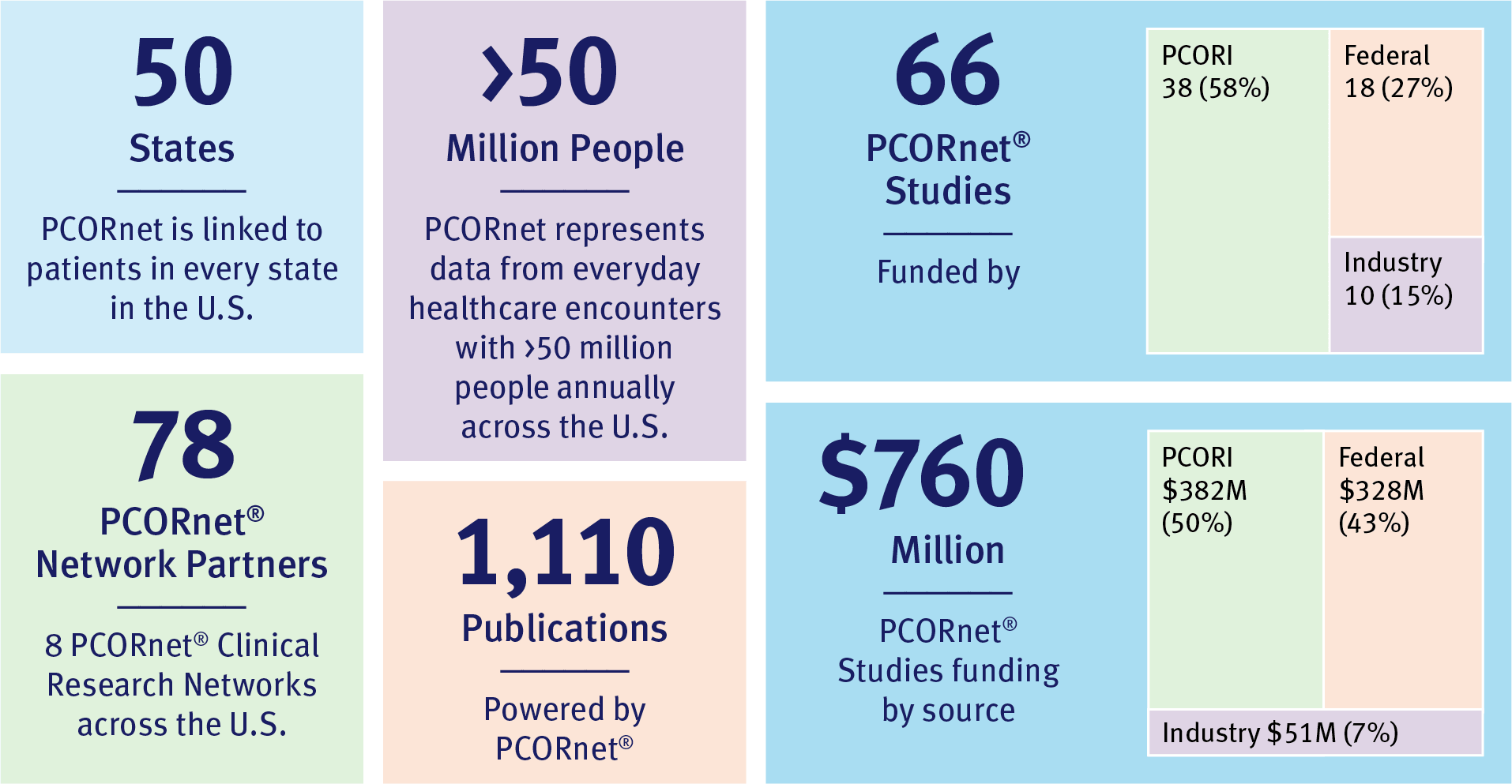 PCORnet_vetted Resource_29Jun2026