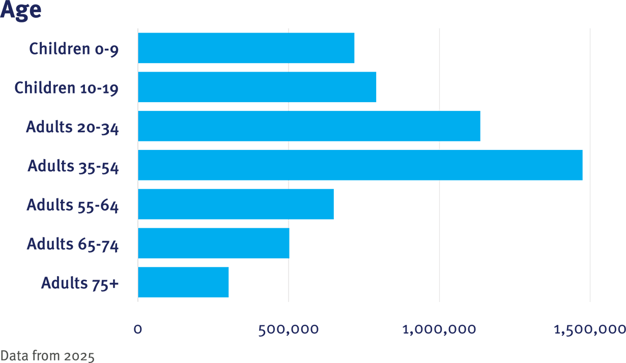 CRN Table 1 Age graphic