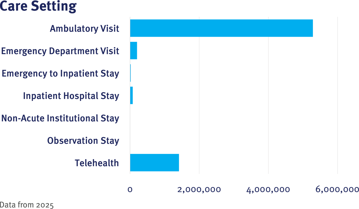 CRN Table 1 Care Setting graphic