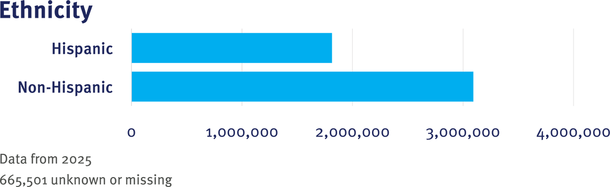 CRN Table 1 Ethnicity graphic