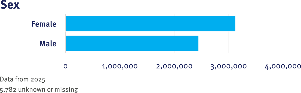 CRN Table 1 Sex graphic