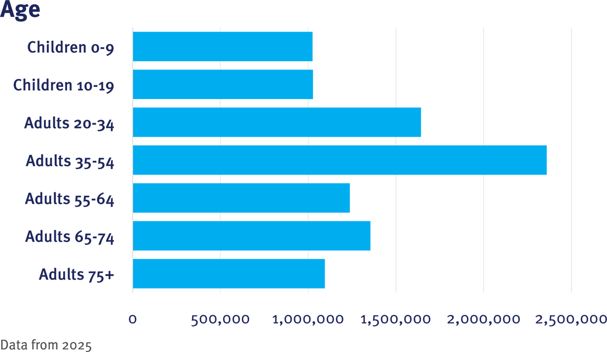 CRN Table 1 Age graphic