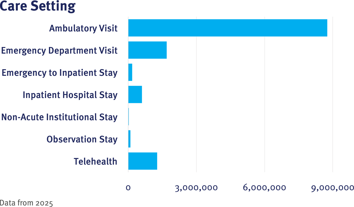 CRN Table 1 Care Setting graphic