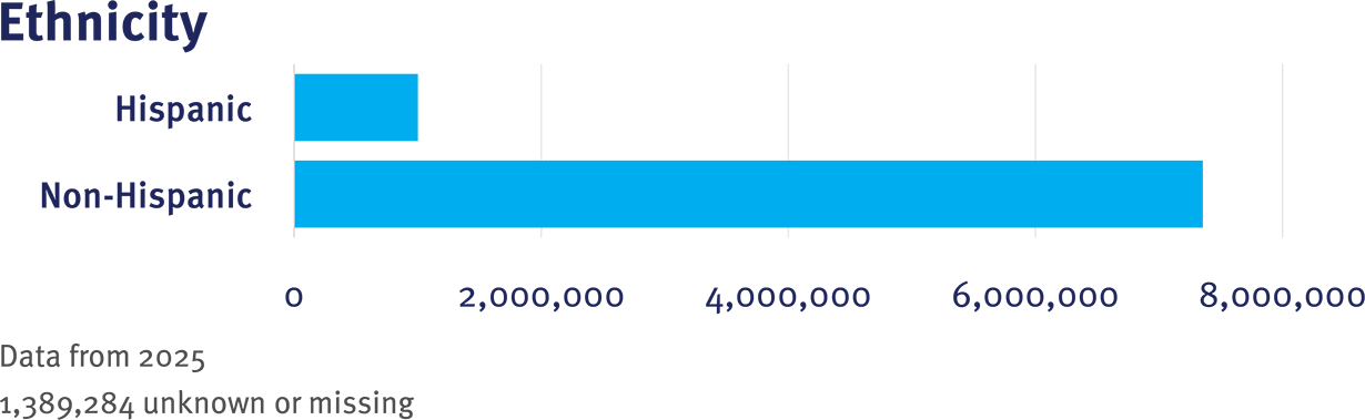 CRN Table 1 Ethnicity graphic