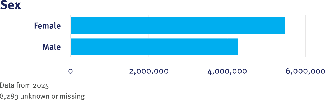 CRN Table 1 Sex graphic