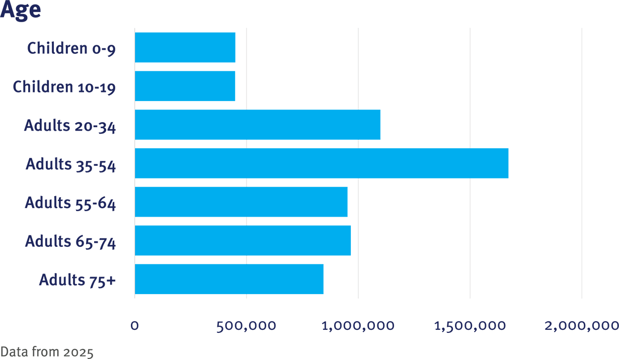 CRN Table 1 Age graphic
