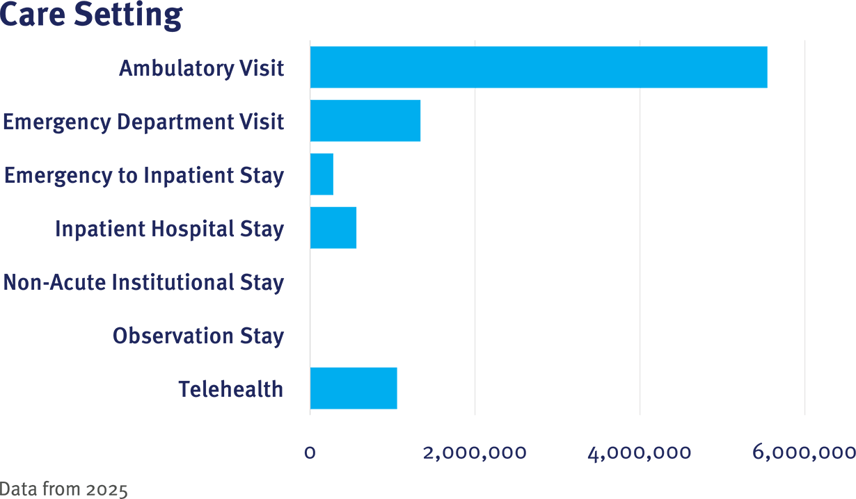 CRN Table 1 Care Setting graphic