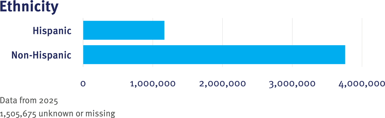 CRN Table 1 Ethnicity graphic
