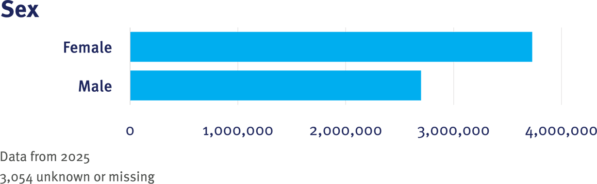 CRN Table 1 Sex graphic