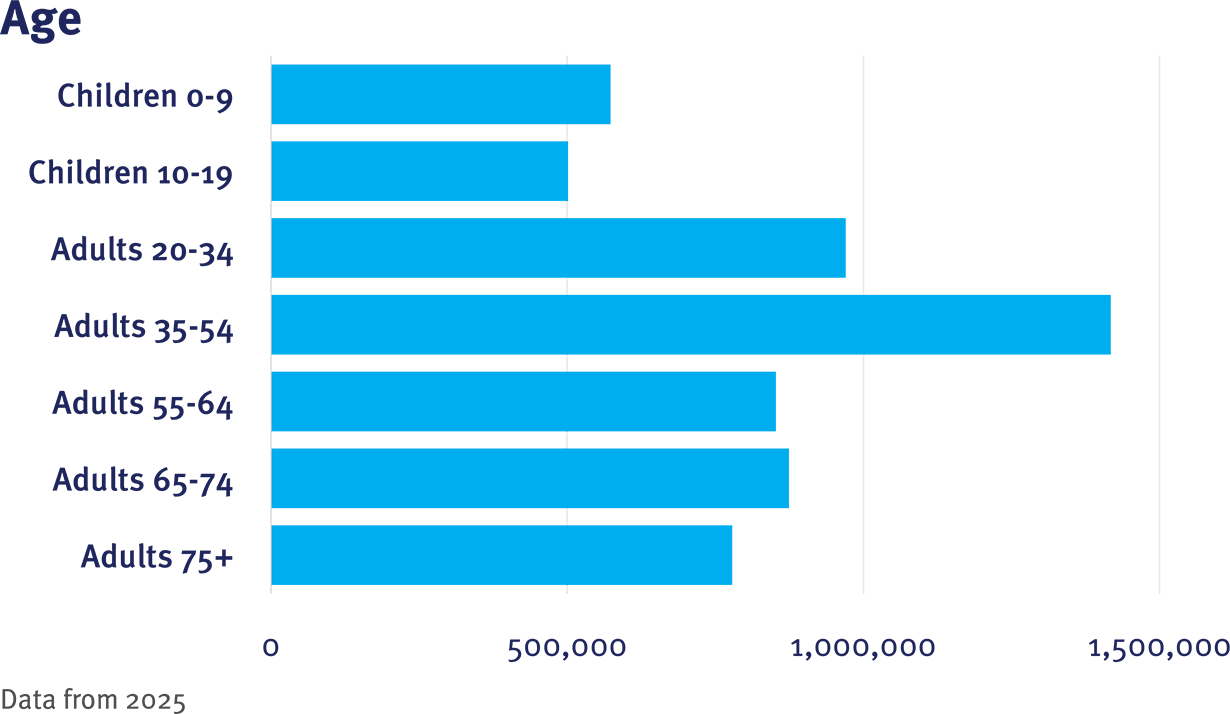 CRN Table 1 Age graphic