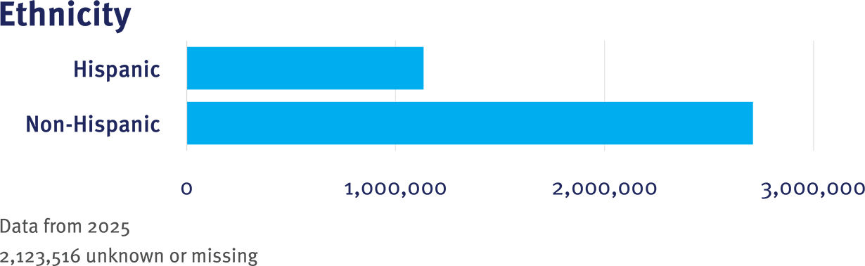 CRN Table 1 Ethnicity graphic