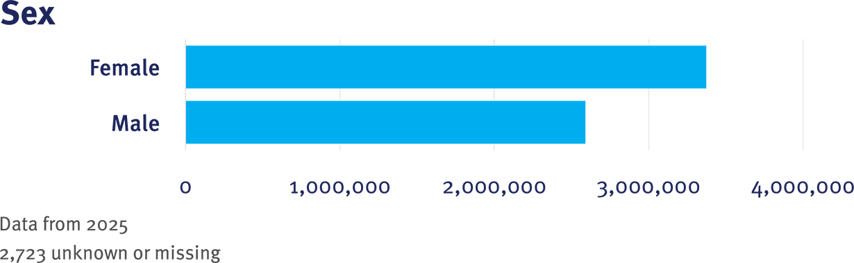 CRN Table 1 Sex graphic